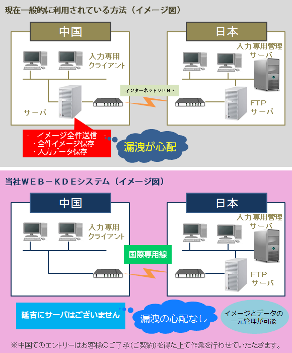 遠隔入力システム（WEB-KDE）